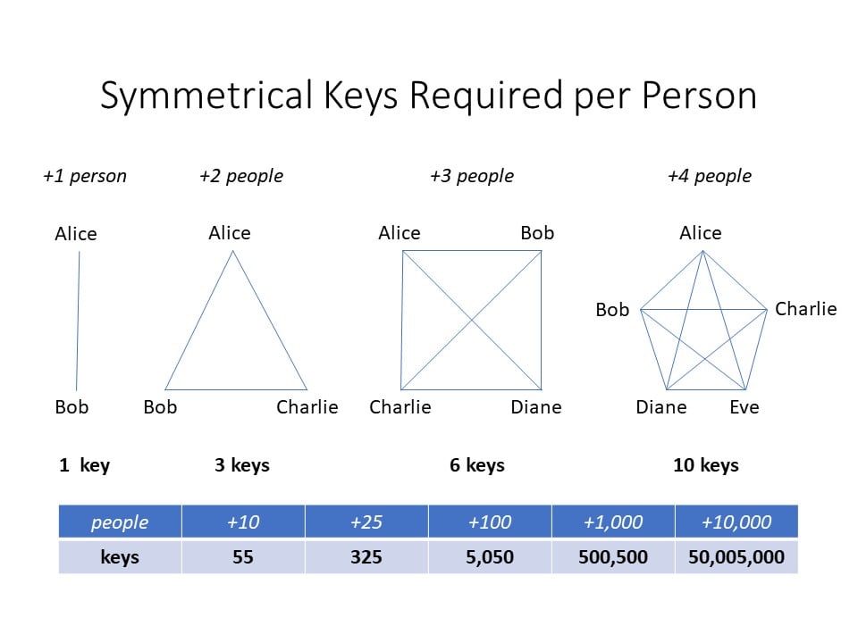 A visual of the keys required with each additional person. 